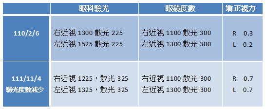 弱視訓練